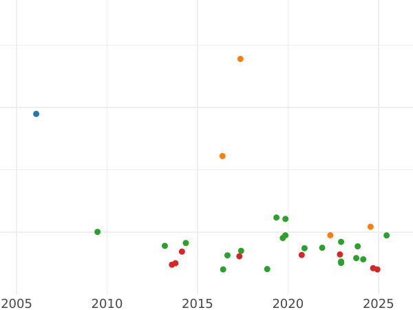 Auction sales chart 2 Thaler 1841 - Silver Coin Value - Bavaria, Ludwig I