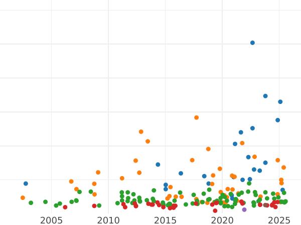 Auction sales chart 2 Thaler 1841 "Friedrich Richter" - Silver Coin Value - Bavaria, Ludwig I