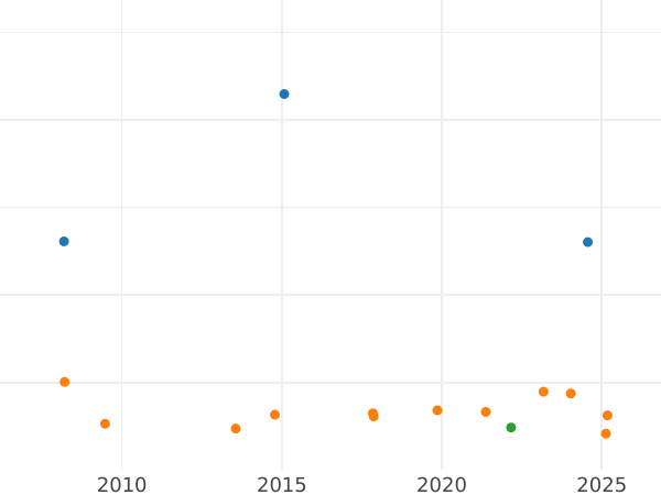 Auction sales chart 2 Thaler 1842 - Silver Coin Value - Bavaria, Ludwig I
