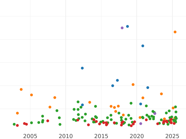 Auction sales chart 2 Thaler 1843 - Silver Coin Value - Bavaria, Ludwig I