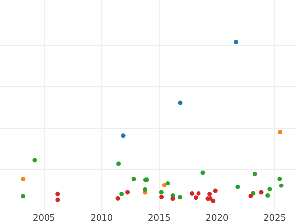 Auction sales chart 2 Thaler 1844 - Silver Coin Value - Bavaria, Ludwig I