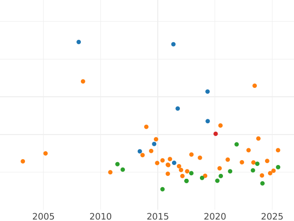 Auction sales chart 2 Thaler 1845 - Silver Coin Value - Bavaria, Ludwig I