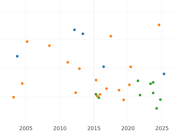 Auction sales chart 2 Thaler 1846 - Silver Coin Value - Bavaria, Ludwig I