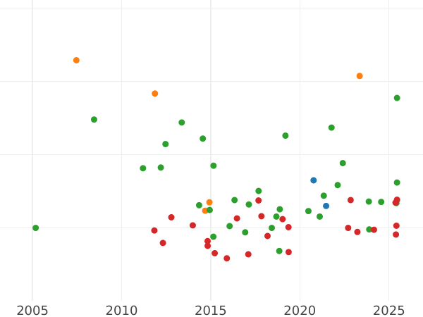 Auction sales chart 2 Thaler 1848 - Silver Coin Value - Bavaria, Ludwig I