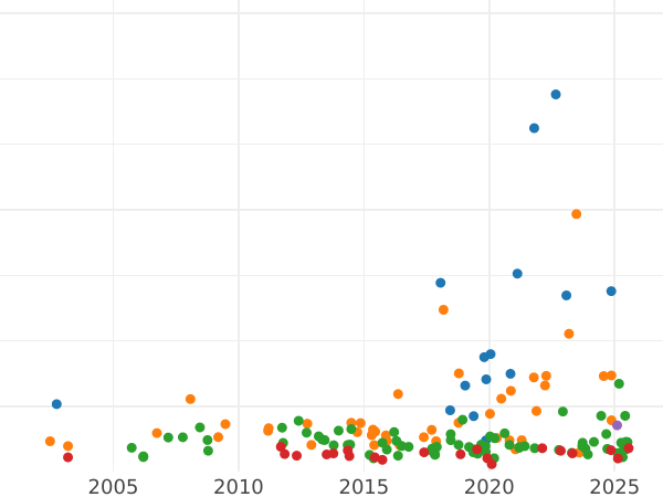 Auktionsverkaufs-Diagramm Doppeltaler 1844 "Feldherrnhalle" - Silbermünze Wert - Bayern, Ludwig I