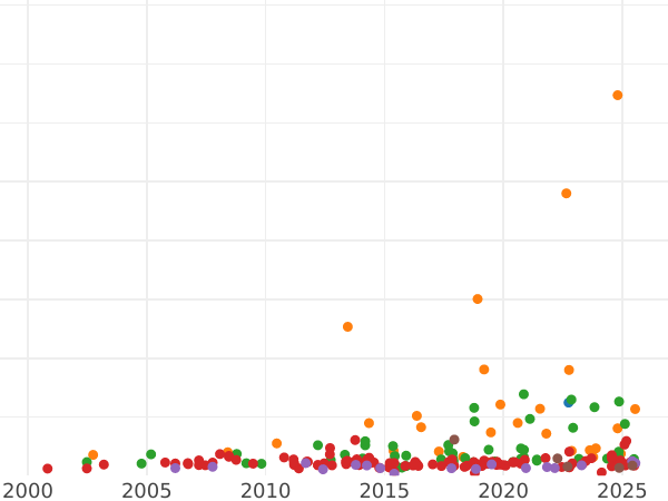 Auction sales chart 2 Thaler 1845 "Birth of Two Grandsons" - Silver Coin Value - Bavaria, Ludwig I