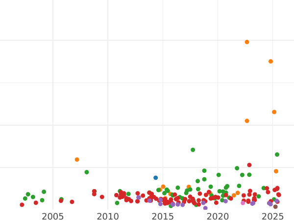Auction sales chart 2 Thaler 1846 "Canal Completion" - Silver Coin Value - Bavaria, Ludwig I