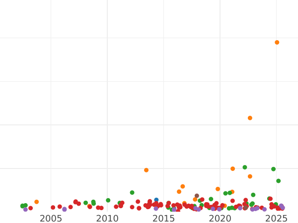 Auction sales chart 2 Thaler 1847 "Bishop" - Silver Coin Value - Bavaria, Ludwig I