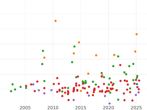 Auction sales chart 2 Thaler 1848 "Abdication of Ludwig I" - Silver Coin Value - Bavaria, Ludwig I