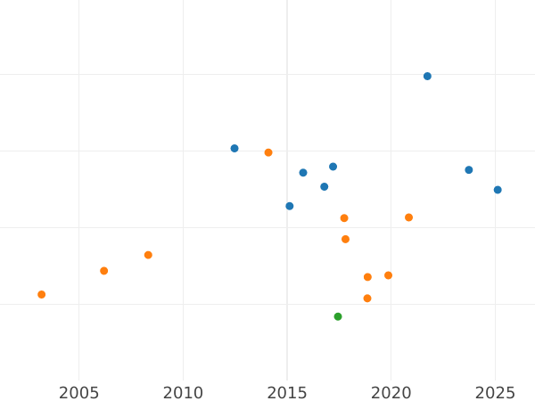 Auction sales chart Ducat 1826 - Gold Coin Value - Bavaria, Ludwig I