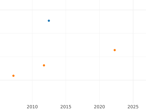 Auction sales chart Ducat 1827 - Gold Coin Value - Bavaria, Ludwig I