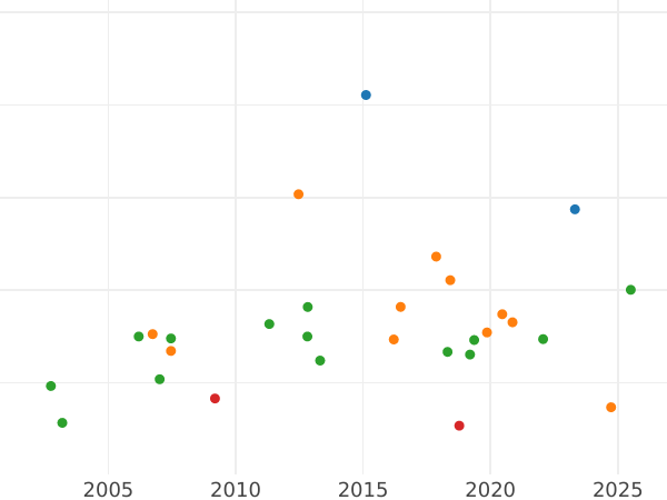 Auction sales chart Ducat 1828 - Gold Coin Value - Bavaria, Ludwig I
