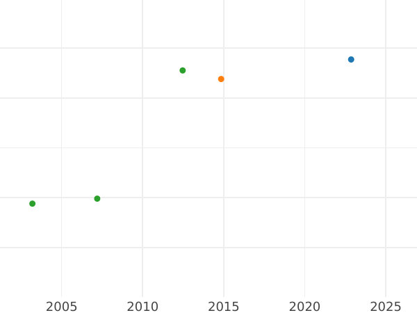 Auction sales chart Ducat 1830 "Type 1826-1835" - Gold Coin Value - Bavaria, Ludwig I