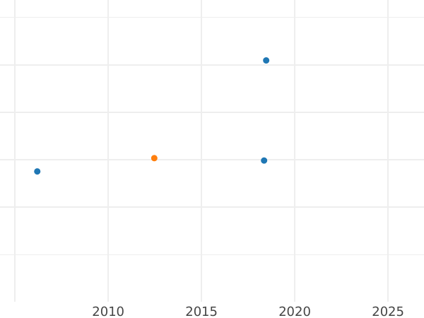Auction sales chart Ducat 1831 - Gold Coin Value - Bavaria, Ludwig I