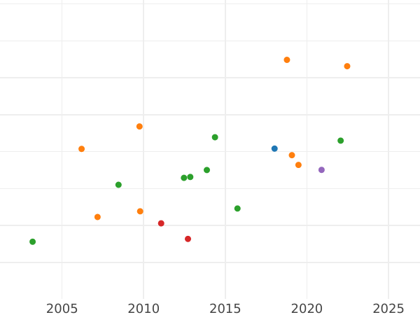 Auction sales chart Ducat 1833 - Gold Coin Value - Bavaria, Ludwig I