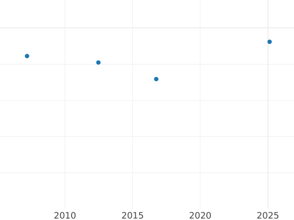 Auction sales chart Ducat 1834 - Gold Coin Value - Bavaria, Ludwig I