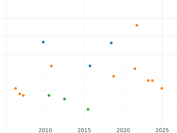 Auction sales chart Ducat 1840 - Gold Coin Value - Bavaria, Ludwig I