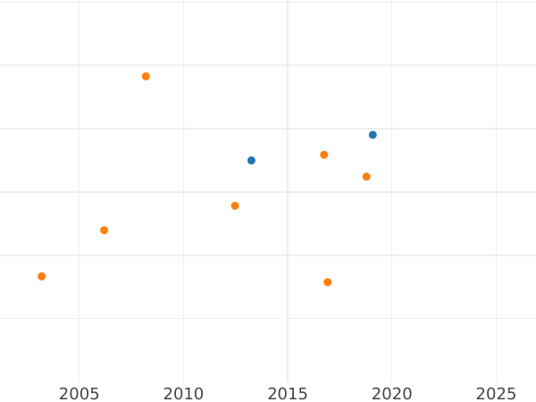 Auction sales chart Ducat 1841 - Gold Coin Value - Bavaria, Ludwig I