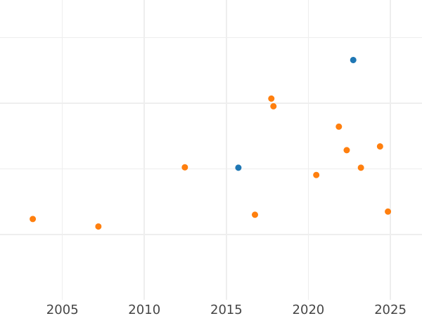 Auction sales chart Ducat 1842 - Gold Coin Value - Bavaria, Ludwig I