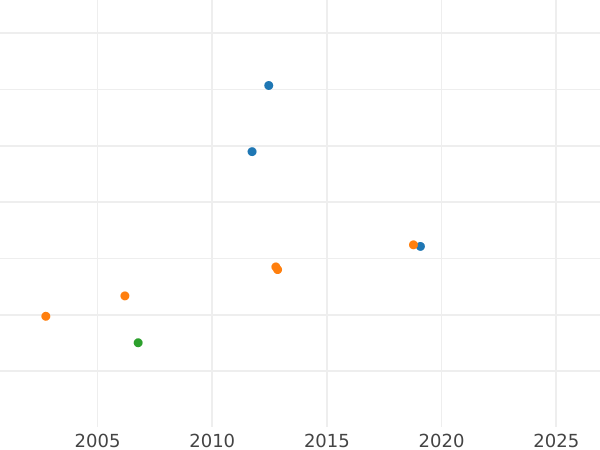 Auction sales chart Ducat 1843 - Gold Coin Value - Bavaria, Ludwig I