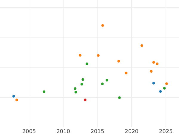 Auction sales chart Ducat 1845 - Gold Coin Value - Bavaria, Ludwig I