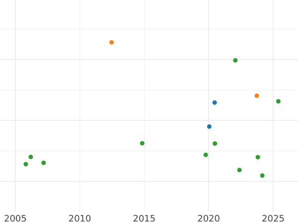 Auction sales chart Ducat 1846 - Gold Coin Value - Bavaria, Ludwig I