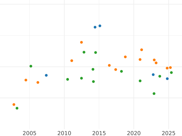 Auction sales chart Ducat 1848 - Gold Coin Value - Bavaria, Ludwig I