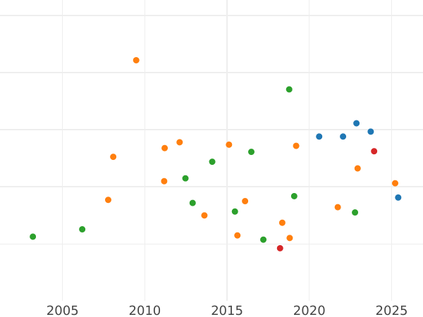 Auction sales chart Ducat 1835 - Gold Coin Value - Bavaria, Ludwig I