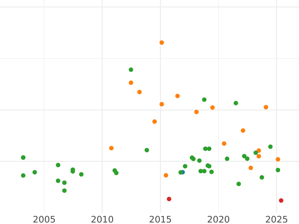 Auction sales chart Ducat 1830 - Gold Coin Value - Bavaria, Ludwig I