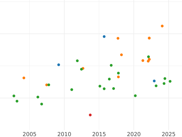 Auction sales chart Ducat 1830 - Gold Coin Value - Bavaria, Ludwig I