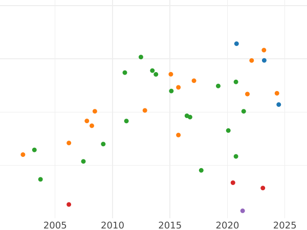 Auction sales chart Ducat 1830 - Gold Coin Value - Bavaria, Ludwig I