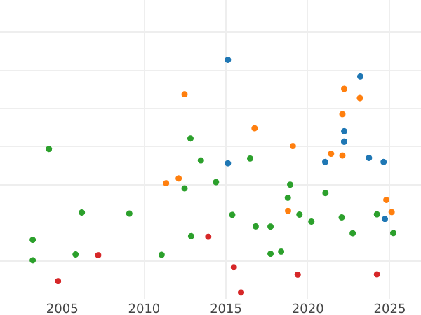 Auction sales chart Ducat 1830 - Gold Coin Value - Bavaria, Ludwig I