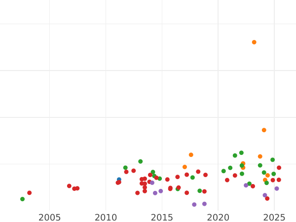 Auction sales chart Ducat MDCCCXLVI (1846) - Gold Coin Value - Bavaria, Ludwig I