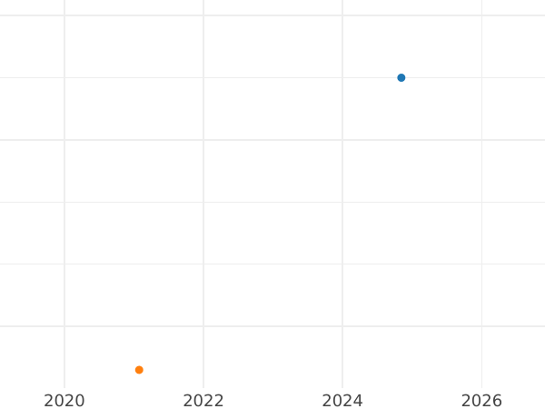 Auktionsverkaufs-Diagramm 1 Pfennig 1860 - Münze Wert - Bayern, Maximilian II