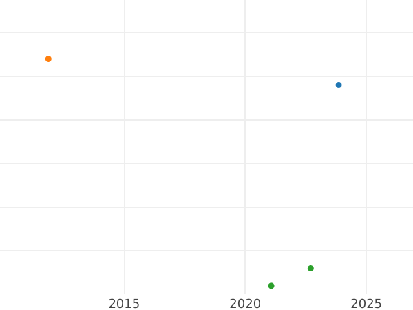 Auktionsverkaufs-Diagramm 1 Pfennig 1862 - Münze Wert - Bayern, Maximilian II