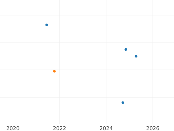 Auction sales chart 1 Pfennig 1863 -  Coin Value - Bavaria, Maximilian II
