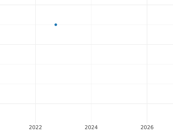 Auction sales chart 2 Pfennig 1858 -  Coin Value - Bavaria, Maximilian II