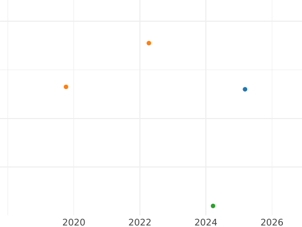 Gráfico de ventas en subastas Medio kreuzer 1853 - valor de la moneda  - Baviera, Maximilian II