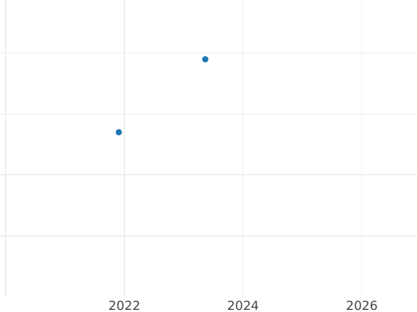 Gráfico de ventas en subastas Medio kreuzer 1855 - valor de la moneda  - Baviera, Maximilian II