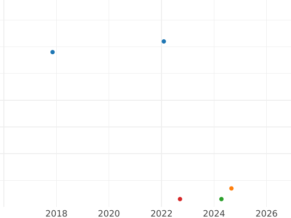 Gráfico de ventas en subastas Medio kreuzer 1856 - valor de la moneda  - Baviera, Maximilian II