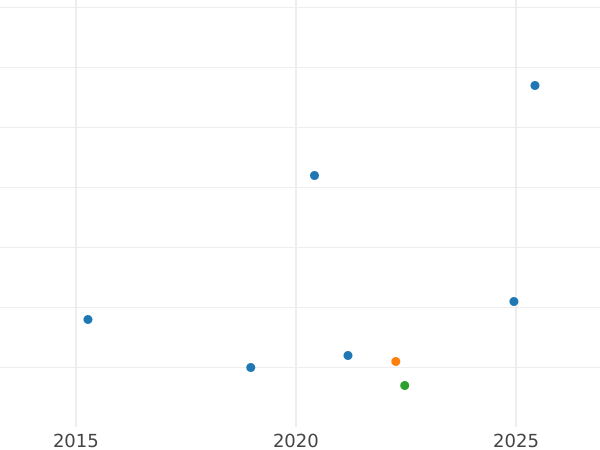 Wykres sprzedaży aukcyjnej 1 krajcar 1850 - cena srebrnej monety - Bawaria, Maksymilian II