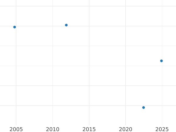 Auction sales chart Kreuzer 1851 - Silver Coin Value - Bavaria, Maximilian II