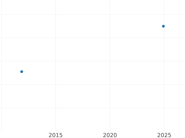 Auction sales chart Kreuzer 1854 - Silver Coin Value - Bavaria, Maximilian II