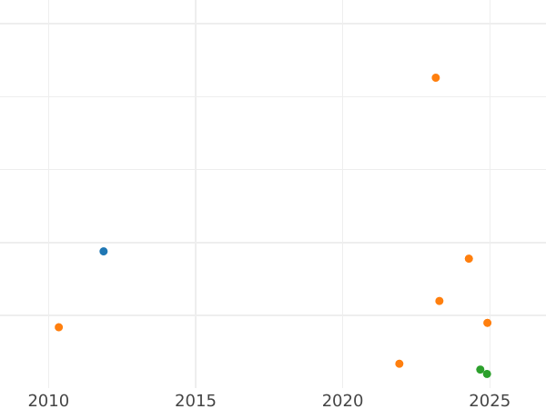 Auction sales chart Kreuzer 1856 - Silver Coin Value - Bavaria, Maximilian II