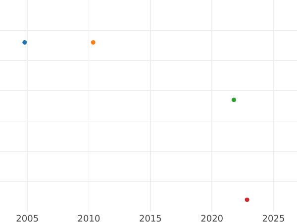 Auktionsverkaufs-Diagramm Kreuzer 1858 - Silbermünze Wert - Bayern, Maximilian II