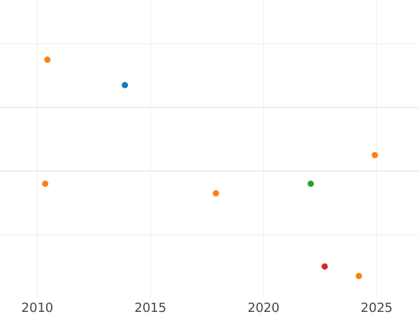 Auktionsverkaufs-Diagramm Kreuzer 1859 - Silbermünze Wert - Bayern, Maximilian II