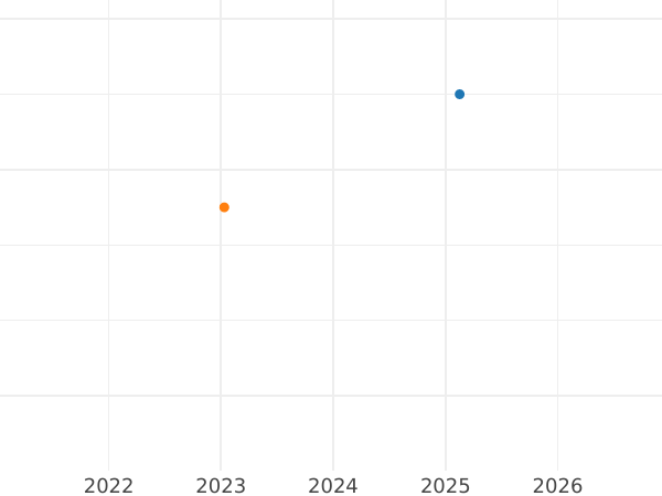 Auction sales chart Kreuzer 1860 - Silver Coin Value - Bavaria, Maximilian II