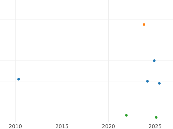 Auction sales chart Kreuzer 1861 - Silver Coin Value - Bavaria, Maximilian II