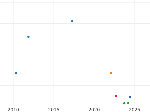 Auktionsverkaufs-Diagramm Kreuzer 1862 - Silbermünze Wert - Bayern, Maximilian II