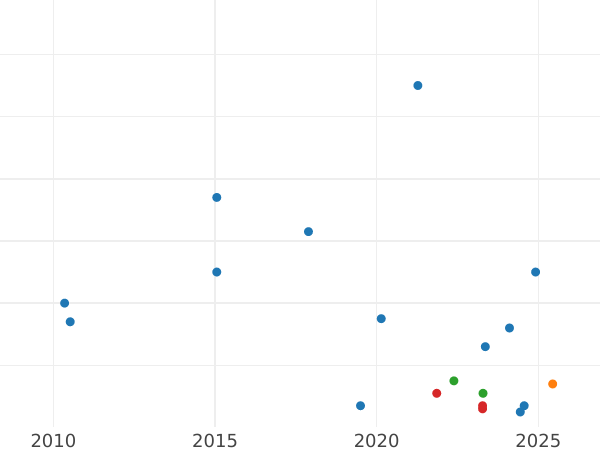 Auktionsverkaufs-Diagramm Kreuzer 1863 - Silbermünze Wert - Bayern, Maximilian II